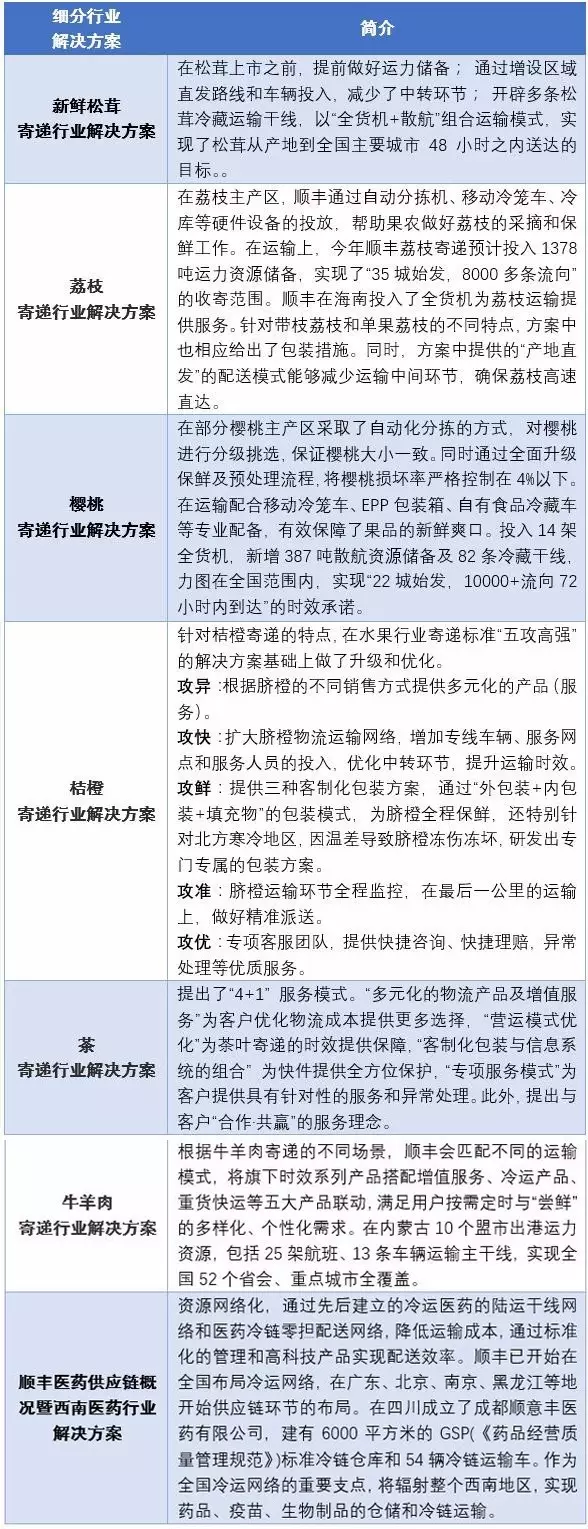 顺丰冷链已拿下这么多细分市场，后来者还有多