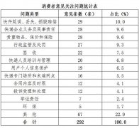 中消协就快递暂行条例征求意见：最关注延误等