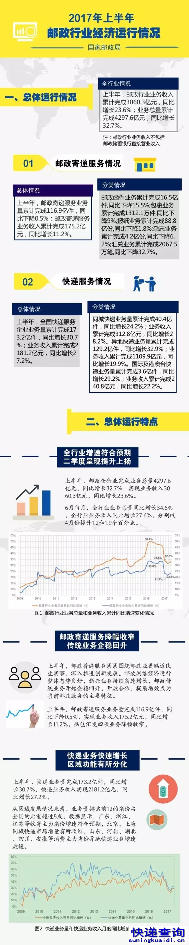 2017上半年邮政行业经济运行情况