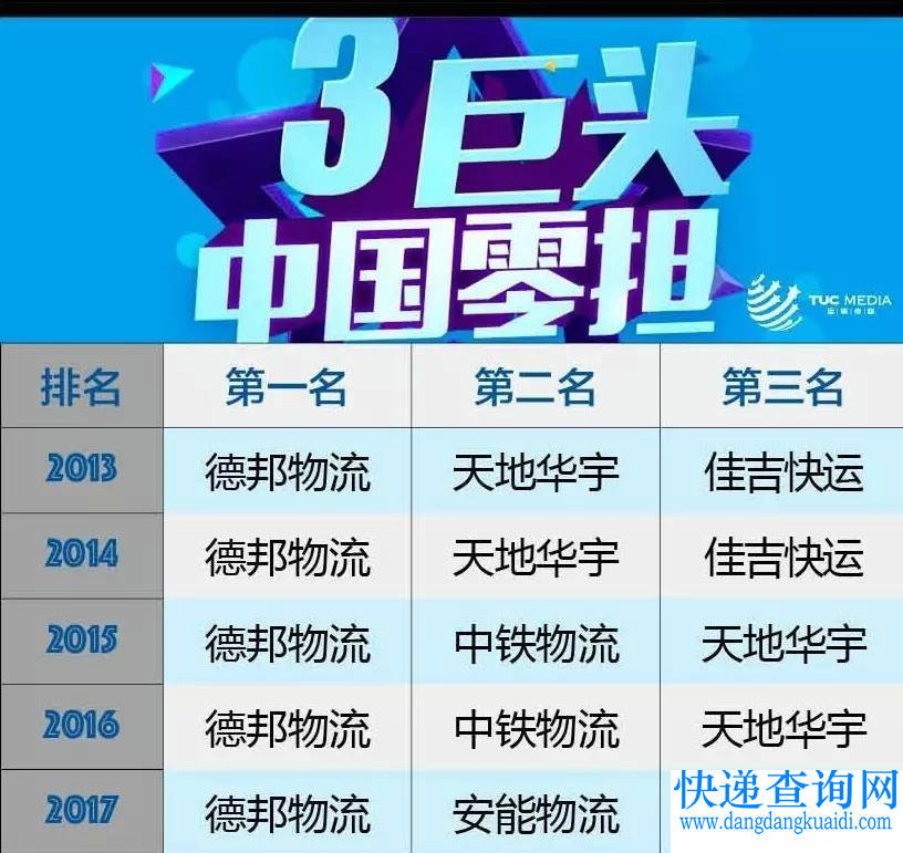 2017零担前三名