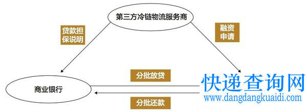 冷链物流行业的供给侧结构性改革