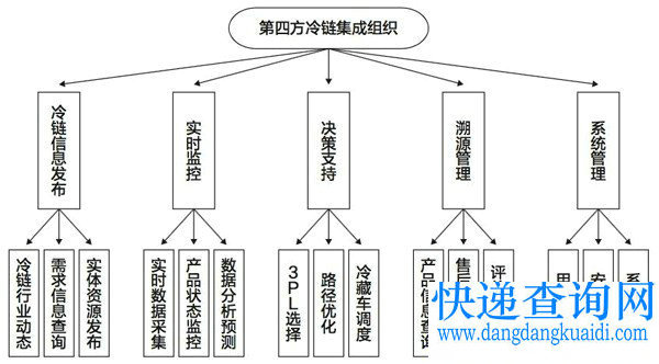 冷链物流行业的供给侧结构性改革