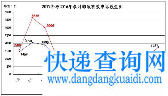 国家邮政局关于2017年4月邮政业消费者申诉情况的通告