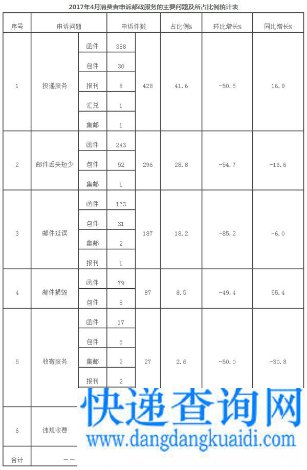 国家邮政局关于2017年4月邮政业消费者申诉情况的通告