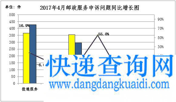 国家邮政局关于2017年4月邮政业消费者申诉情况的通告