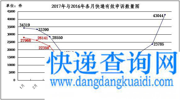 国家邮政局关于2017年4月邮政业消费者申诉情况的通告