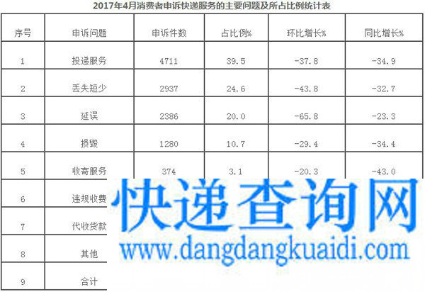 国家邮政局关于2017年4月邮政业消费者申诉情况的通告