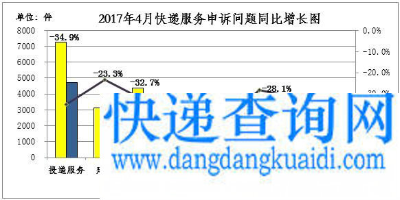 国家邮政局关于2017年4月邮政业消费者申诉情况的通告