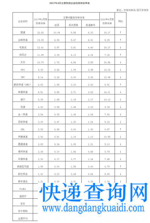 国家邮政局关于2017年4月邮政业消费者申诉情况的通告