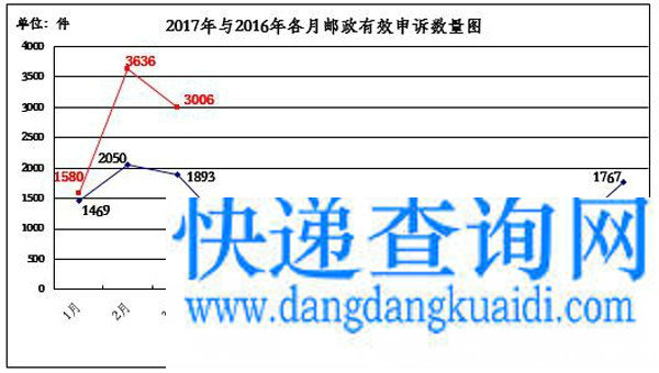 国家邮政局关于2017年3月邮政业消费者申诉情况的通告