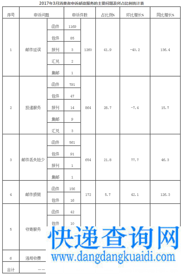 国家邮政局关于2017年3月邮政业消费者申诉情况的通告