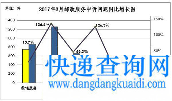 国家邮政局关于2017年3月邮政业消费者申诉情况的通告