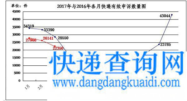 国家邮政局关于2017年3月邮政业消费者申诉情况的通告