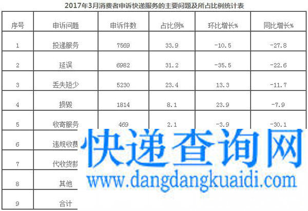 国家邮政局关于2017年3月邮政业消费者申诉情况的通告