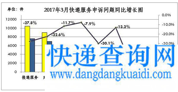 国家邮政局关于2017年3月邮政业消费者申诉情况的通告