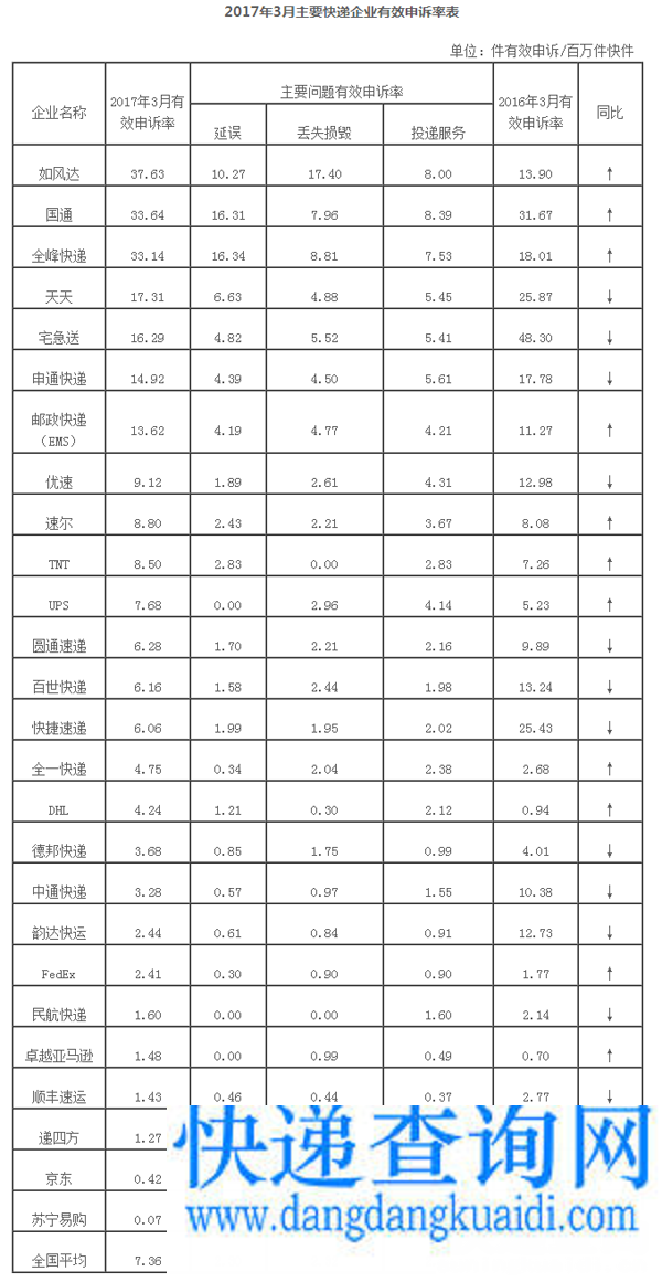 国家邮政局关于2017年3月邮政业消费者申诉情况的通告