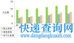 交通运输大数据：2016货运量431.34亿吨，周转量