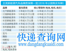 首批新能源车用户陷困局：服务走过场 电池维修