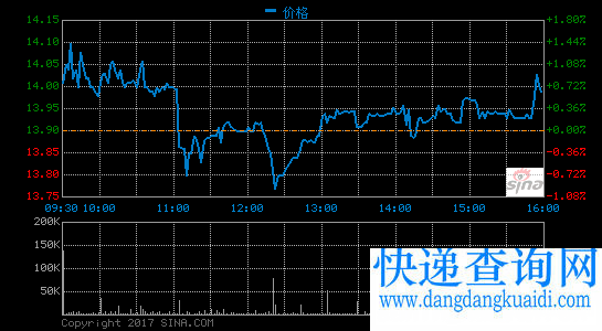 中通快递第二季度营收7.2亿元 净利润同比增68.4%