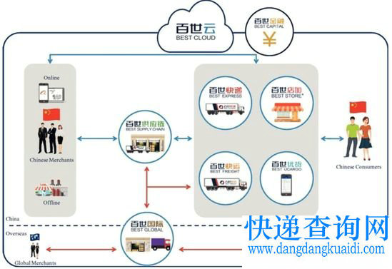 百世物流向美国SEC递交IPO招股书，拟融资7.5亿美元