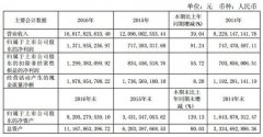 圆通速递2016营收168.18亿 净利大增91.24％