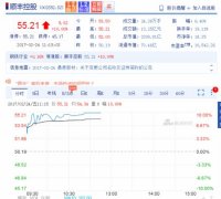 顺丰控股首日涨停：总市值2310亿成深市第一