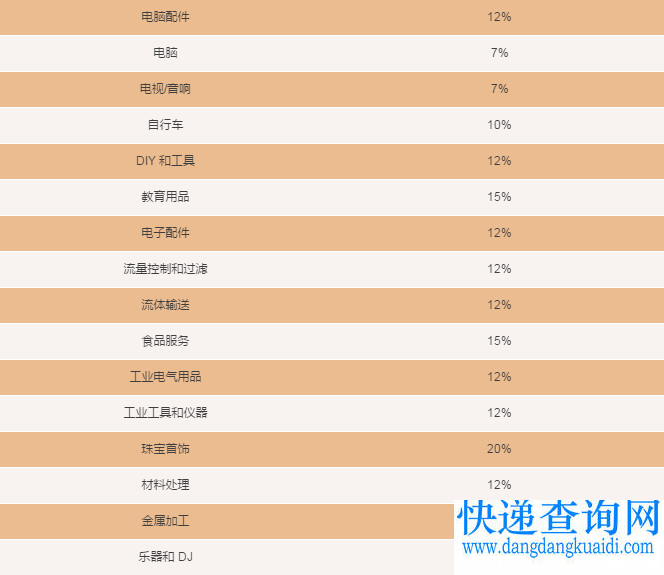 厉害了！亚马逊将取消欧洲五国站点所有品类的最低销售佣金！