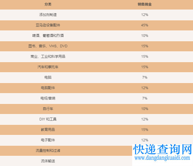 厉害了！亚马逊将取消欧洲五国站点所有品类的最低销售佣金！