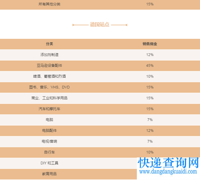 厉害了！亚马逊将取消欧洲五国站点所有品类的最低销售佣金！