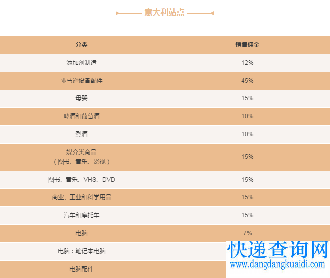 厉害了！亚马逊将取消欧洲五国站点所有品类的最低销售佣金！