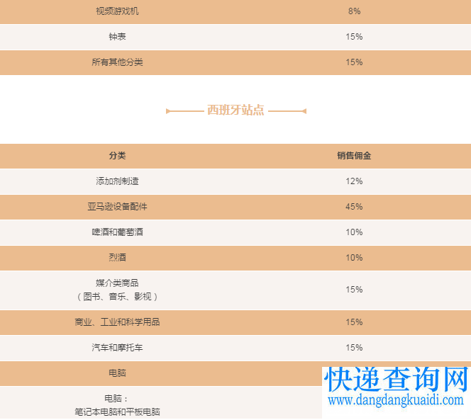 厉害了！亚马逊将取消欧洲五国站点所有品类的最低销售佣金！