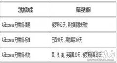 速卖通物流新政策：无忧物流使用范围拓宽