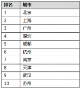 <b>亚马逊中国发布2016跨境网购趋势报告</b>