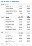 UPS、FedEx、USPS费用要涨了！