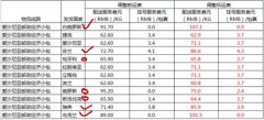 速卖通运费调整 俄线包裹获22元/KG最大降幅