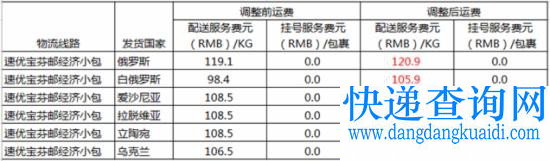 速卖通运费调整 俄线包裹获22元/KG最大降幅