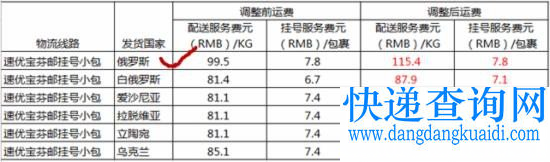 速卖通运费调整 俄线包裹获22元/KG最大降幅