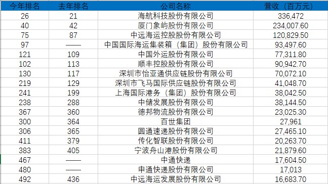 2019财富中国500强顺丰排名102 中通申通新上榜_物流_电商报