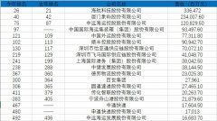 2019财富中国500强：顺丰排名102 中通申通新上榜