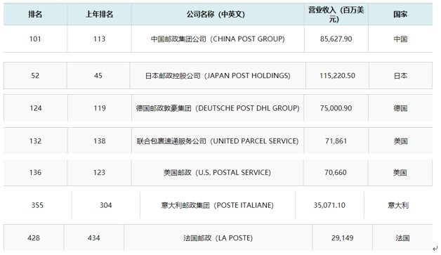 2019年《财富》世界500强中国邮政逼近百强_物流_电商报