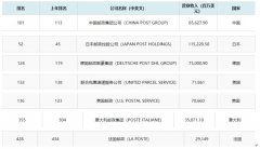 2019年《财富》世界500强：中国邮政逼近百强