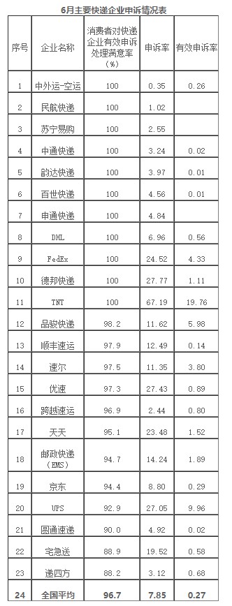 6月邮政业消费者申诉率德邦最高 申诉率27.77%_物流_电商报