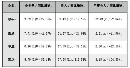 义乌快递总量高居全国第二背后 价格战难以平息_物流_电商报