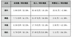 义乌快递总量高居全国第二背后 价格战难以平息