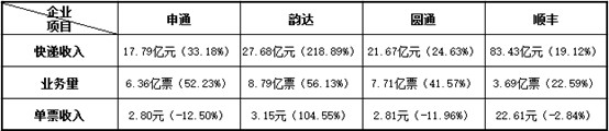 快递业“华山论剑”从惨烈的价格战开始_物流_电商报