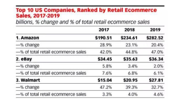沃尔玛、塔吉特电商增长迅猛 亚马逊能否抗住攻势？_零售_电商报
