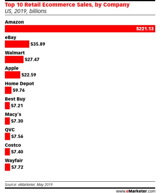 eMarketer56%的美亚站卖家也通过eBay销售_跨境电商_电商报