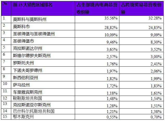 俄罗斯电商市场加速增长_跨境电商_电商报