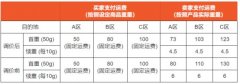 Shopee菲律宾拟下调Standard Express运费