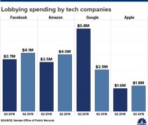 美国反垄断机构：亚马逊在2019年Q2斥资超400万美
